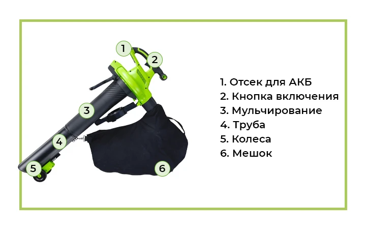 Воздуходув Greenworks GD40BVII с обозначением Воздуходув-садовый пылесос аккумуляторный - устройство 2 в 1: пылесос для сбора опавших листьев и воздуходув для уборки территории от пыли и мусора.