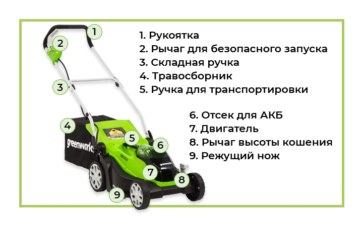 Обозначение деталей газонокосилки Аккумуляторная газонокосилка с обозначением