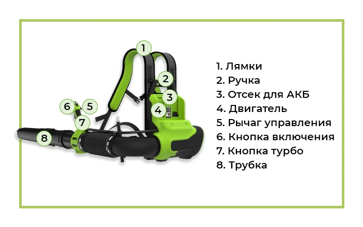 Воздуходувка ранцевая Greenworks GD40BPG22K2 с обозначением Воздуходув аккумуляторный Greenworks с обозначением
