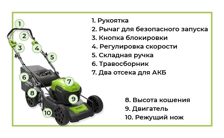Газонокосилка Greenworks GD40LM46SP с обозначением Аккумуляторная газонокосилка с обозначением