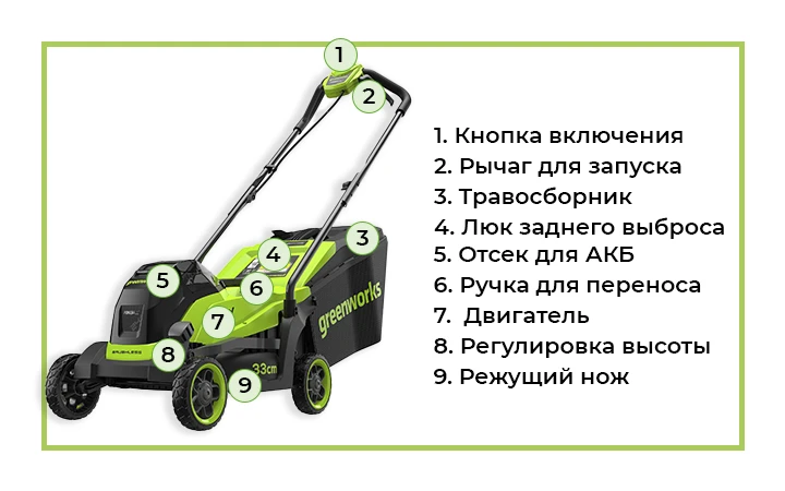 Greenworks GD24LM331K2 с обозначениями Благодаря компактным размерам и малому весу она очень удобна и маневренна.