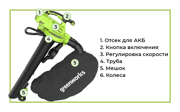 Воздуходувка аккумуляторная Greenworks GD60BVII Пригодится в осенний или весенний период для быстрого сбора опавших листьев, для уборки и сдувания пыли с террас и садовых дорожек
