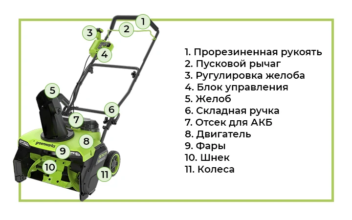 Аккумуляторный снегоуборщик GD40STX2 с обозначениями Аккумуляторный снегоуборщик Greenworks GD40STX2 - лёгкий и компактный инструмент из линейки 40V