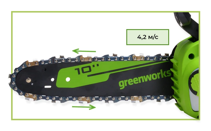 Скорость цепи без нагрузки у цепной пилы составляет 4,2 м/c.